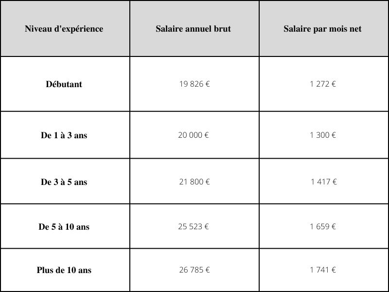 Salaire Peintre En B Timent Fiche M Tier Et Grille De Salaire